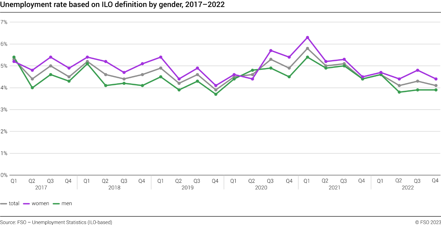 Unemployment rate based on ILO definition by gender
