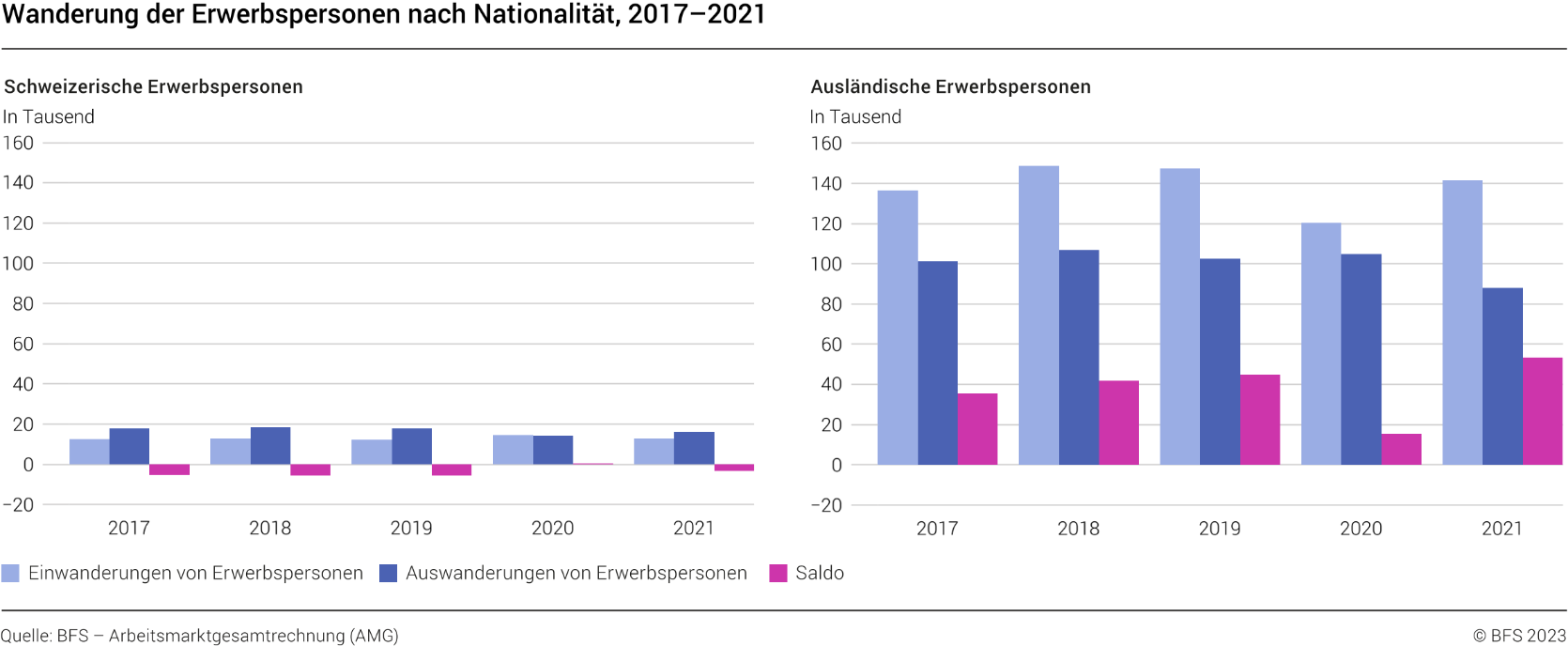 Wanderung der Erwerbspersonen nach Nationalität
