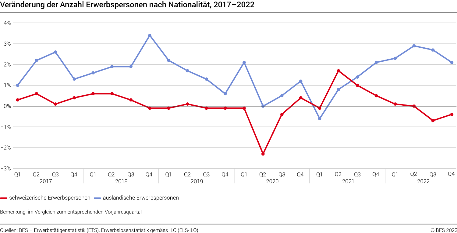 Veränderung der Anzahl Erwerbspersonen nach Nationalität