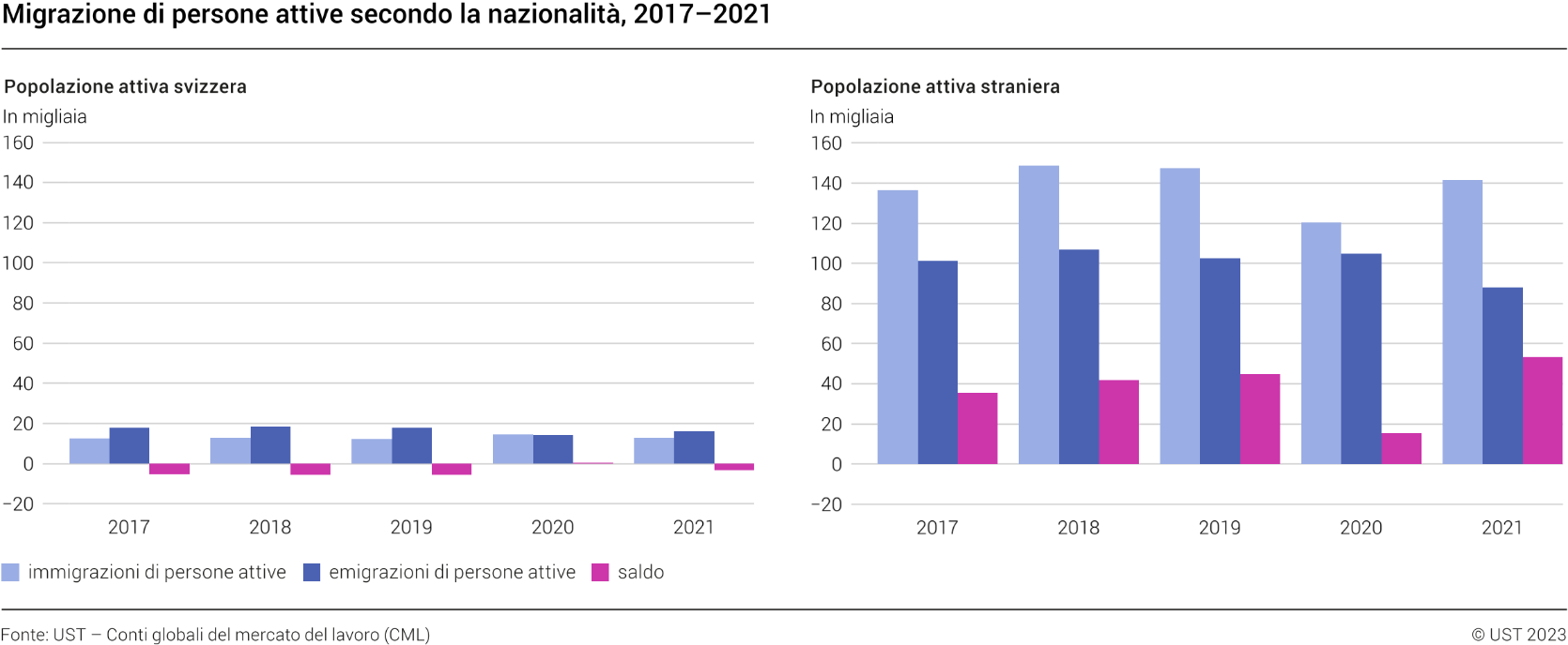 Migrazione di persone attive secondo la nazionalità