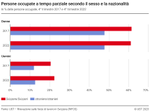 Persone occupate a tempo parziale secondo il sesso e la nazionalità