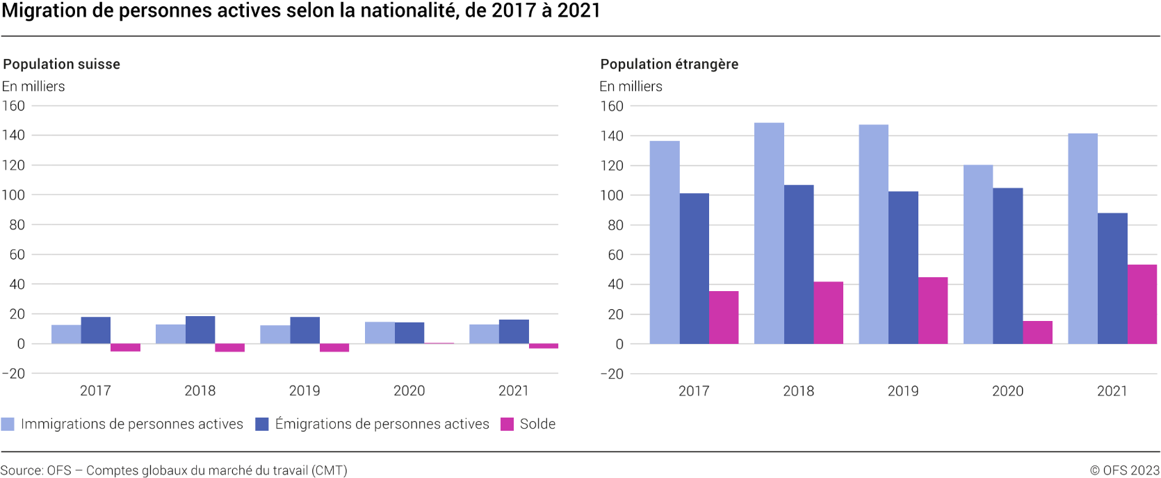 Migration de personnes actives selon la nationalité