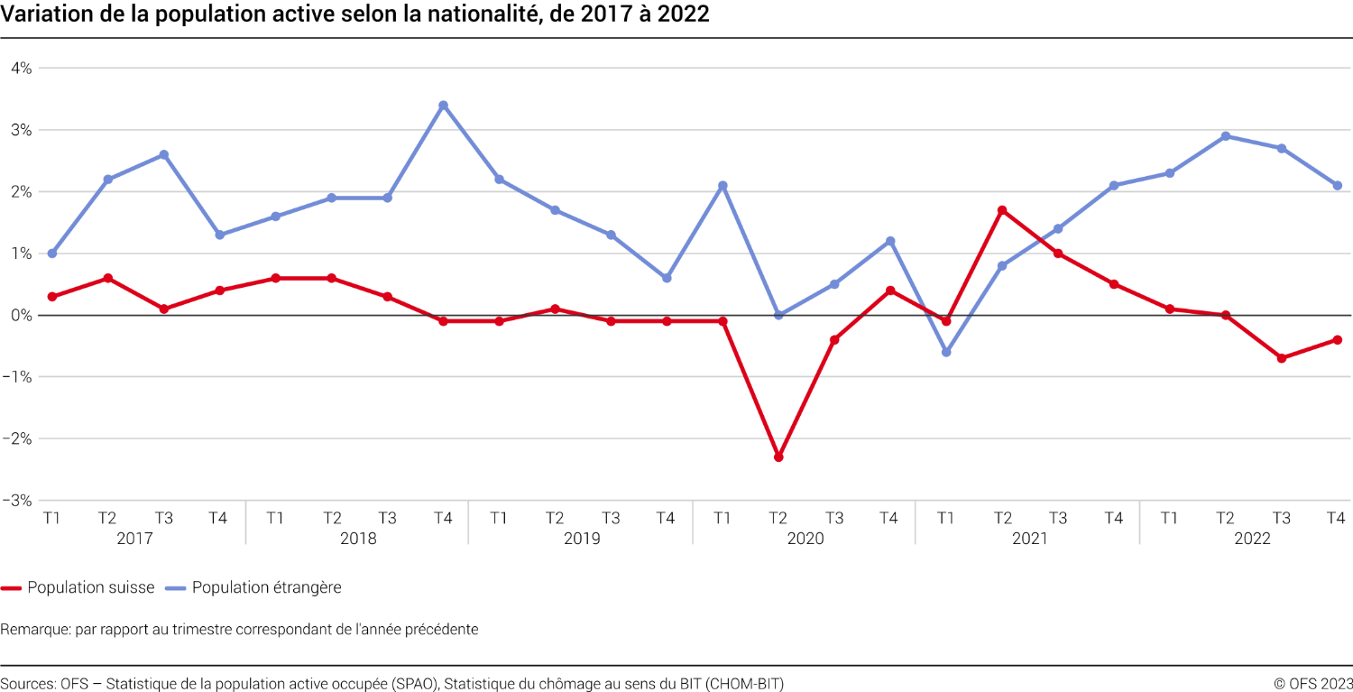 Variation de la population active selon la nationalité