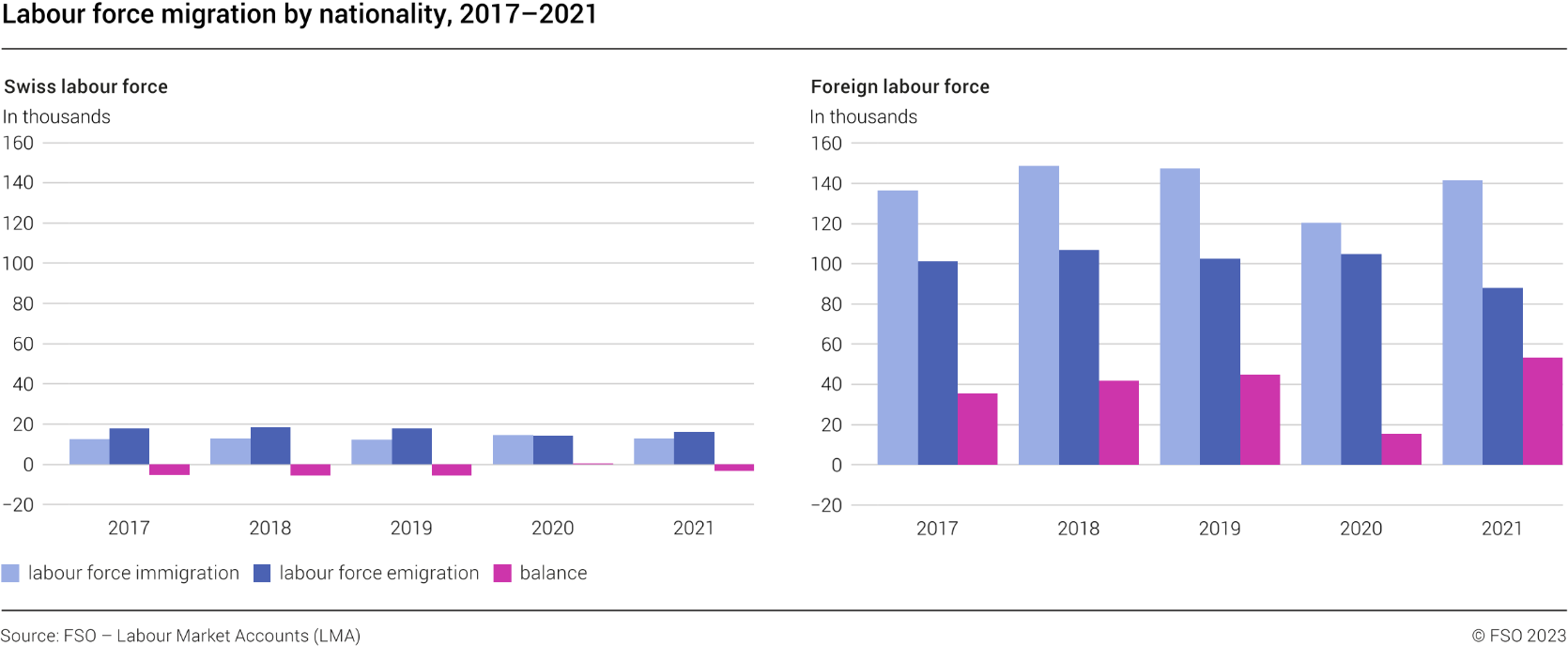 Labour force migration by nationality