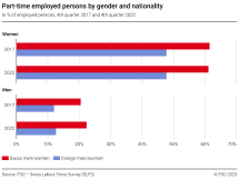 Part-time employed persons by gender and nationality