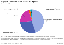Foreign employed persons by residence permit