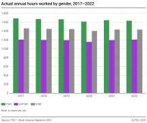 Actual annual hours worked by gender