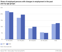 Share of employed persons with changes in employment in the past year by age groups