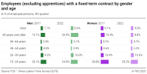 Employees (excluding apprentices) with a fixed-term contract by gender and age