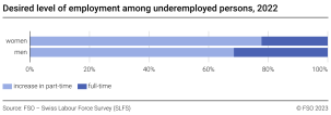 Desired level of employment among underemployed persons