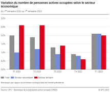 Variation du nombre de personnes actives occupées selon le secteur économique