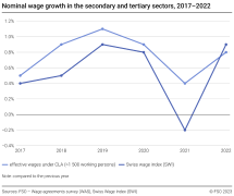 Nominal wage growth in the secondary and tertiary sectors