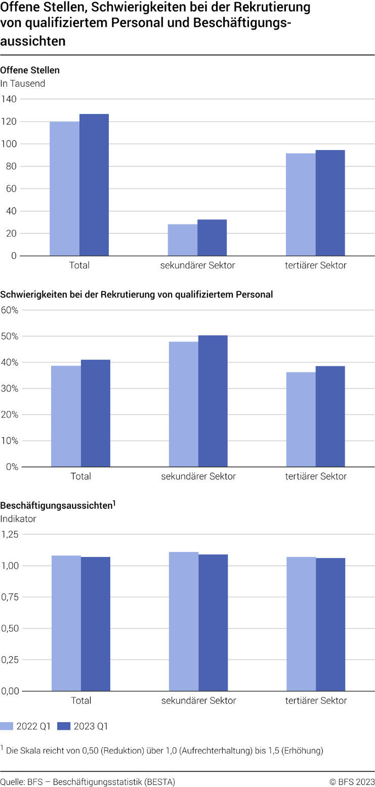 Offene Stellen, Schwierigkeiten bei der Rekrutierung von qualifiziertem Personal und Beschäftigungsaussichten