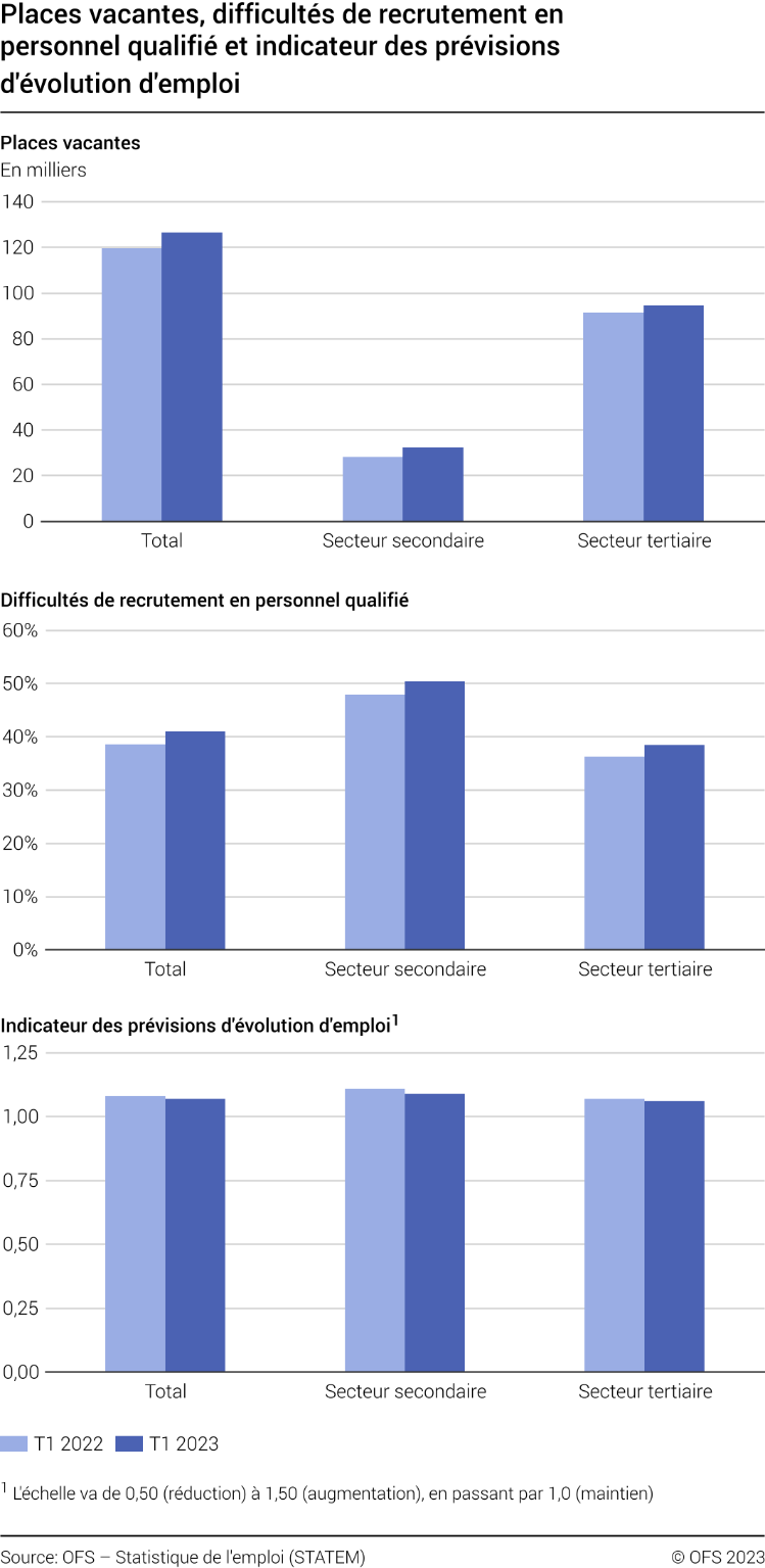 Places vacantes, difficultés de recrutement en personnel qualifié et indicateur des prévisions d'évolution d'emploi