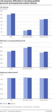 Job vacancies, difficulties in recruiting qualified personnel and ...
