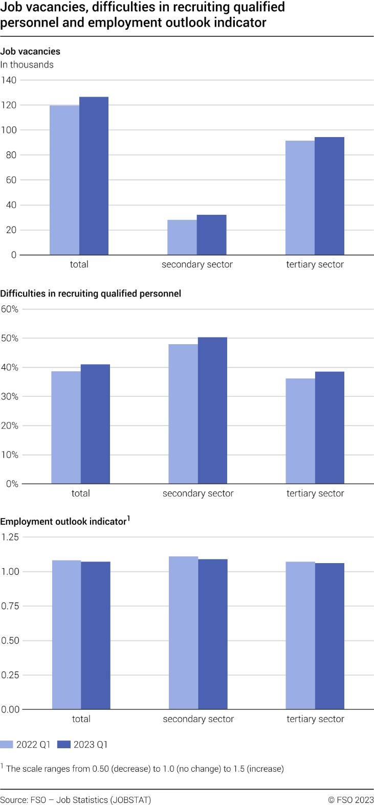 Job vacancies, difficulties in recruiting qualified personnel and employment outlook indicator