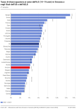 Tasso di disoccupazione ai sensi dell'ILO (15–74 anni) in Svizzera e negli Stati dell’UE e dell’AELS