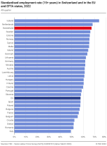 Standardised employment rate (15+ years) in Switzerland, in the EU and EFTA states