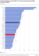 Taux de chômage au sens du BIT (15–74 ans) en Suisse, dans les États de l'UE et de l'AELE