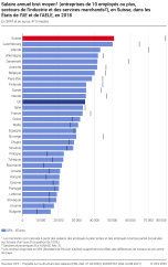 Salaire annuel brut moyen (entreprises de 10 employés ou plus, secteurs de l'industrie et des services marchands), en Suisse, dans les États de l'UE et de l'AELE
