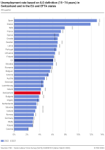 Unemployment rate based on ILO definition (15–74 years) in Switzerland, in the EU and EFTA states