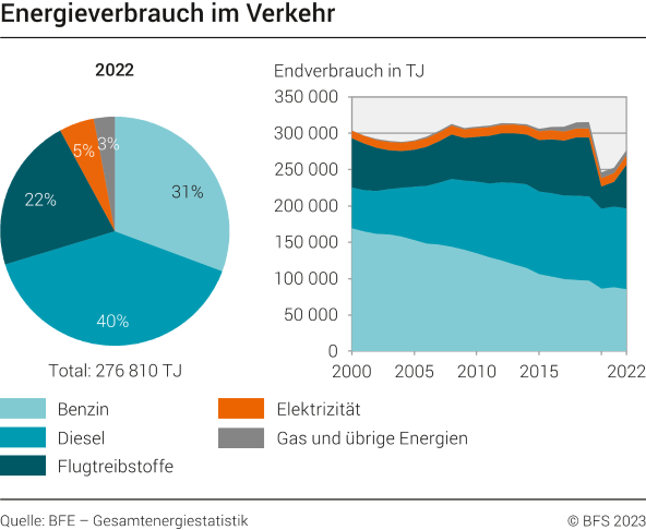 Energieverbrauch im Verkehr