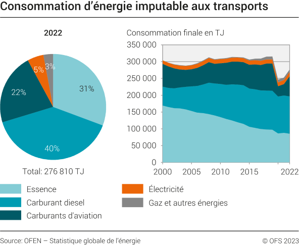 Consommation d'énergie imputable aux transports