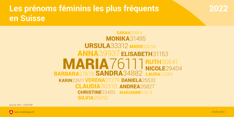 Les prénoms féminins les plus fréquents en Suisse