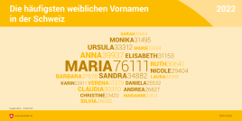 Die häufigsten weiblichen Vornamen in der Schweiz
