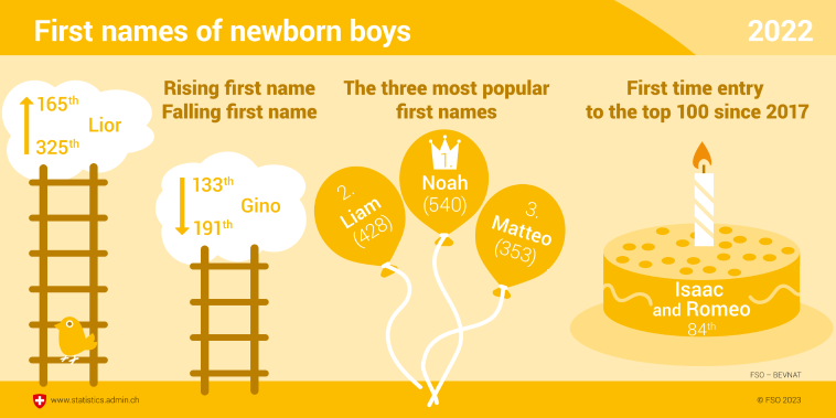 First names of newborn boys