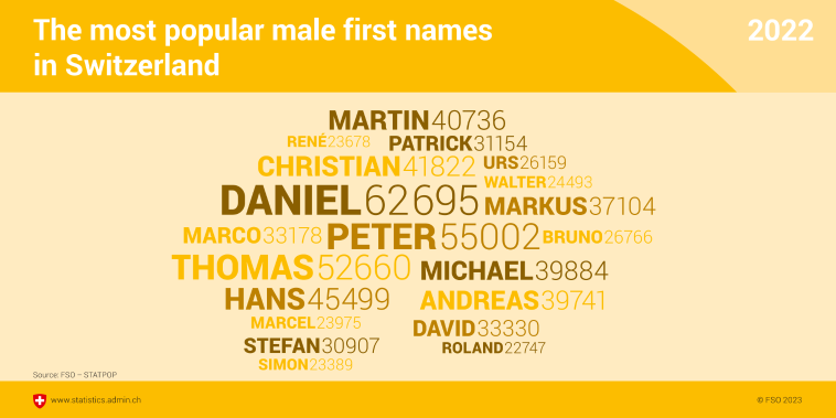 The most popular male first names in Switzerland