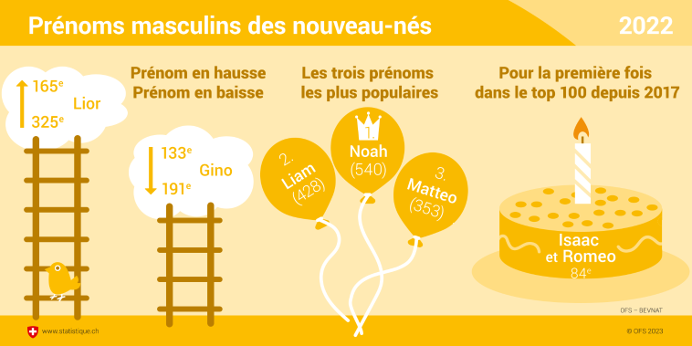 Prénoms masculins des nouveau-nés