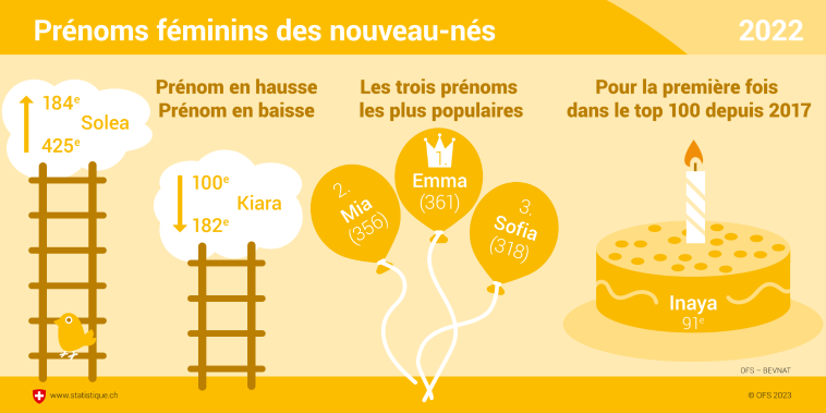 Prénoms féminins des nouveau-nés
