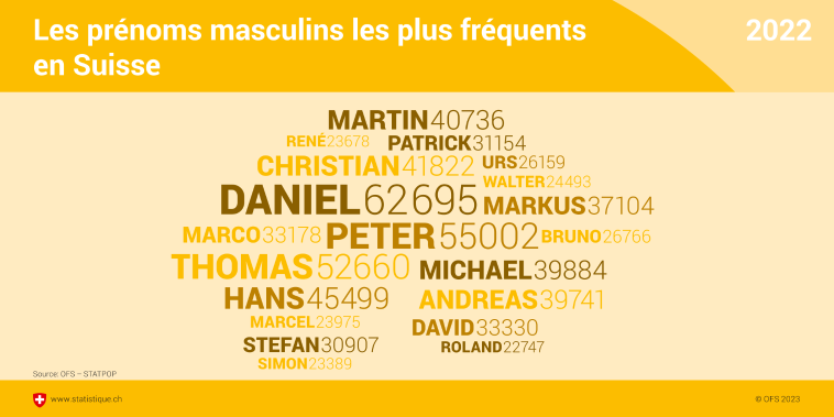 Les prénoms masculins les plus fréquents en Suisse