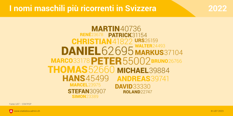 I nomi maschili più ricorrenti in Svizzera