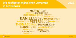 Die häufigsten männlichen Vornamen in der Schweiz