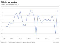 PIB réel par habitant