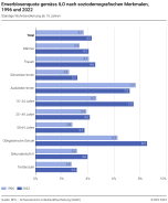 Erwerbslosenquote gemäss ILO nach soziodemografischen Merkmalen