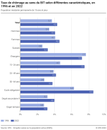 Taux de chômage au sens du BIT selon différentes caractéristiques