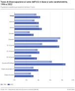 Tasso di disoccupazione ai sensi dell’ILO, in base a varie caratteristiche