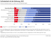 Zufriedenheit mit der Wohnung