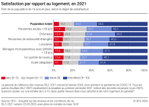 Satisfaction par rapport au logement