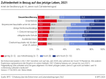 Zufriedenheit in Bezug auf das jetzige Leben