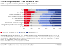 Satisfaction par rapport à sa vie actuelle