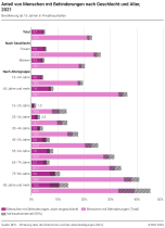 Anteil von Menschen mit Behinderungen in verschiedenen Bevölkerungsgruppen