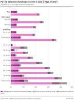 Part de personnes handicapées dans différents groupes de la population