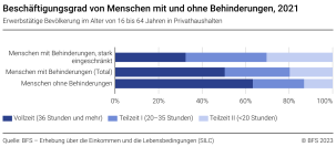 Beschäftigungsgrad von Menschen mit und ohne Behinderung