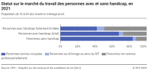 Statut sur le marché du travail des personnes avec et sans handicap