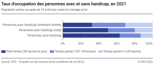 Taux d'occupation des personnes avec et sans handicap
