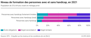 Niveau de formation des personnes avec et sans handicap